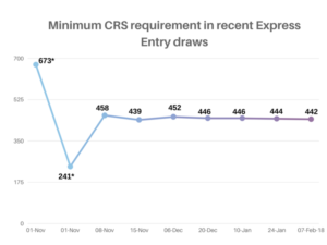 Minimum-CRS-requirement-in-Express-Entry-draws-First-half-of-2017-768x576