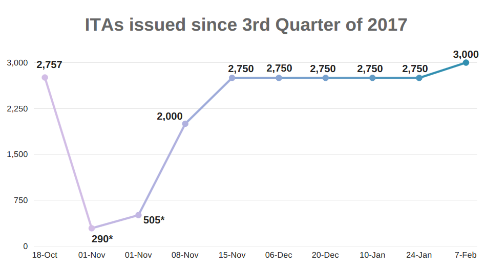 Latest drop in the Express Entry cutoff score sees an increase in the